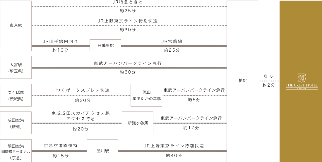 電車でお越しの方 DIRECTIONS BY RAIL